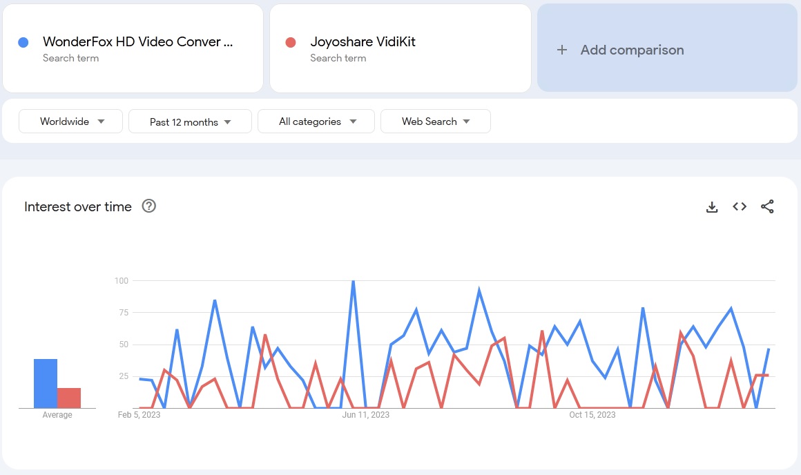 WonderFox HD Video Converter Factory Pro vs Joyoshare Vidikit search trends comparison review