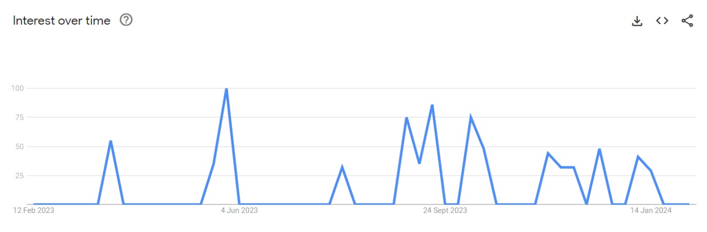 Vidnoz AI Video Generator Google search trends