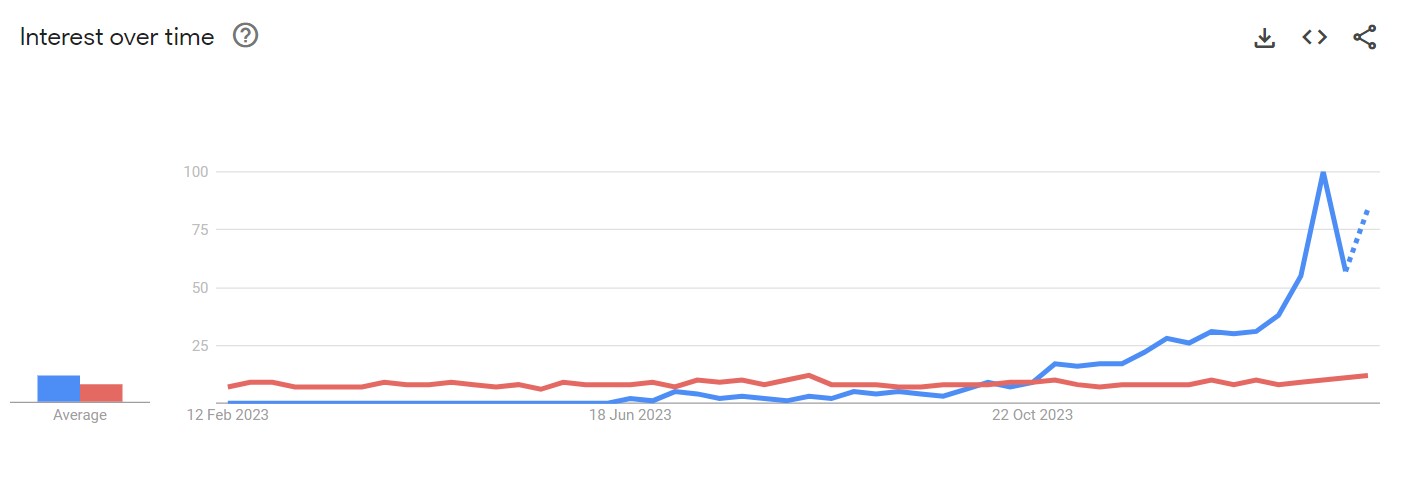 Vidnoz AI Video Generator vs VEED search trends comparison