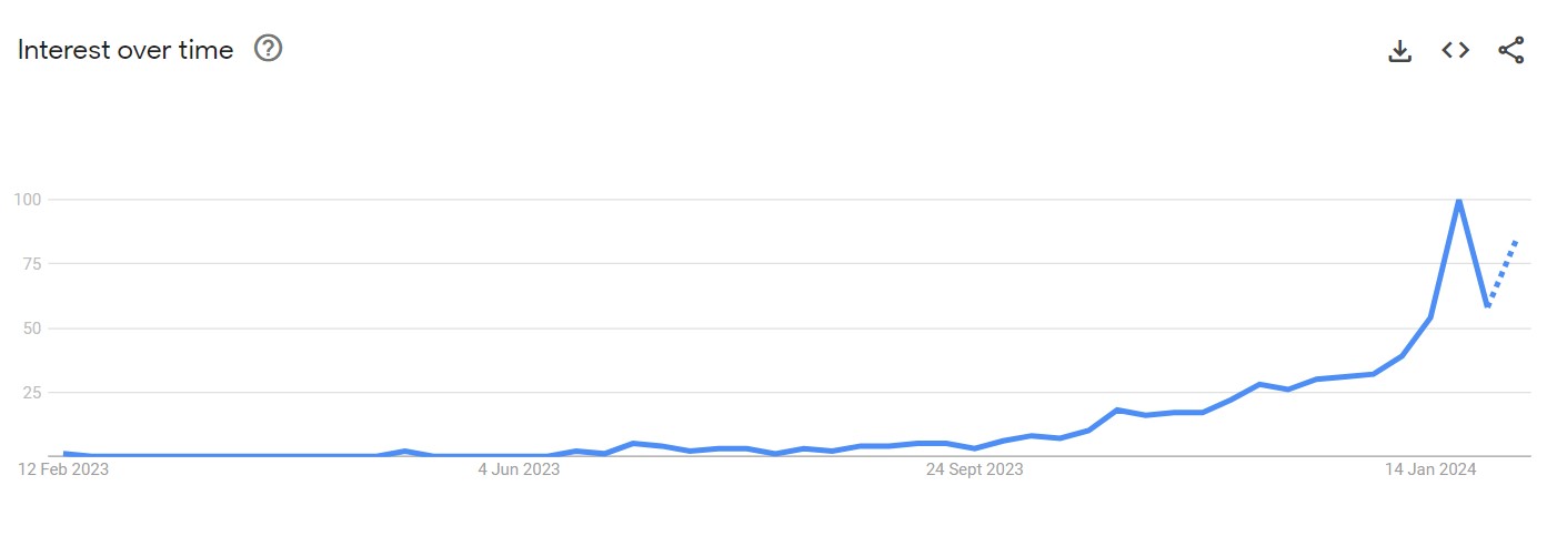 Vidnoz search trends
