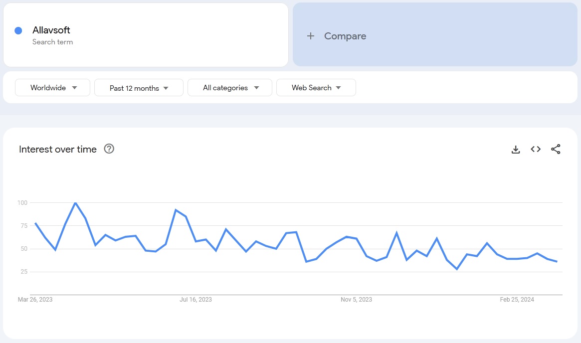 Allavsoft search trends