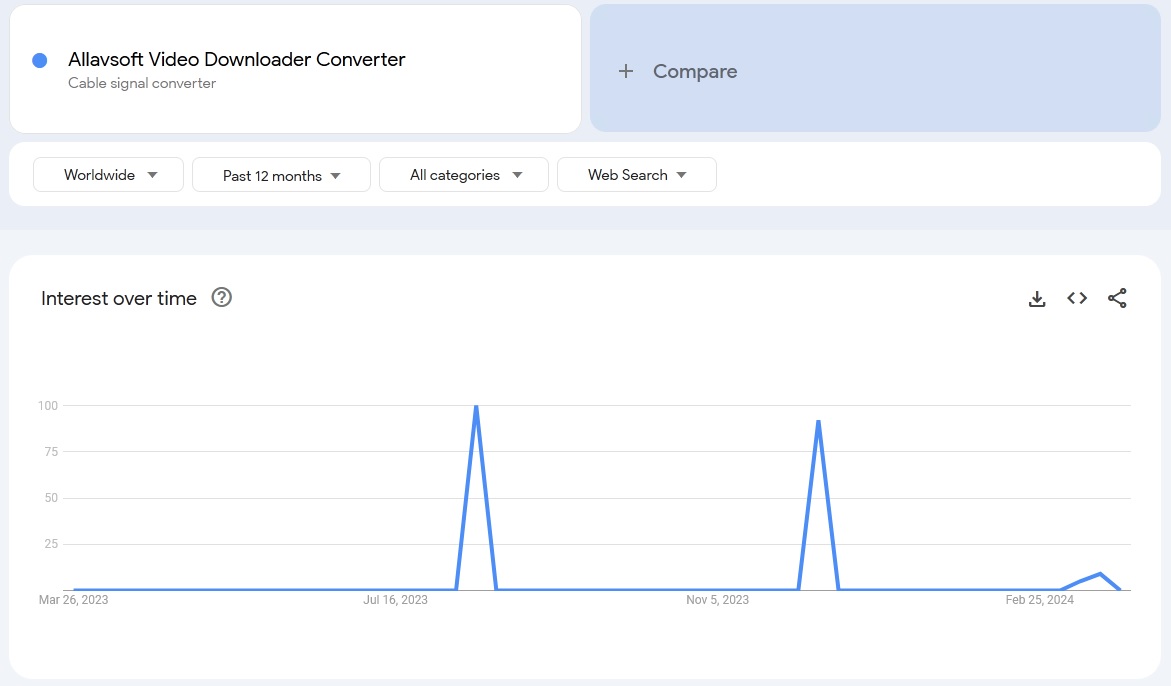 Allavsoft Video Downloader Converter search trend