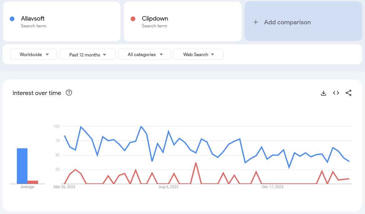 Allavsoft vs Clipdown search trends comparison