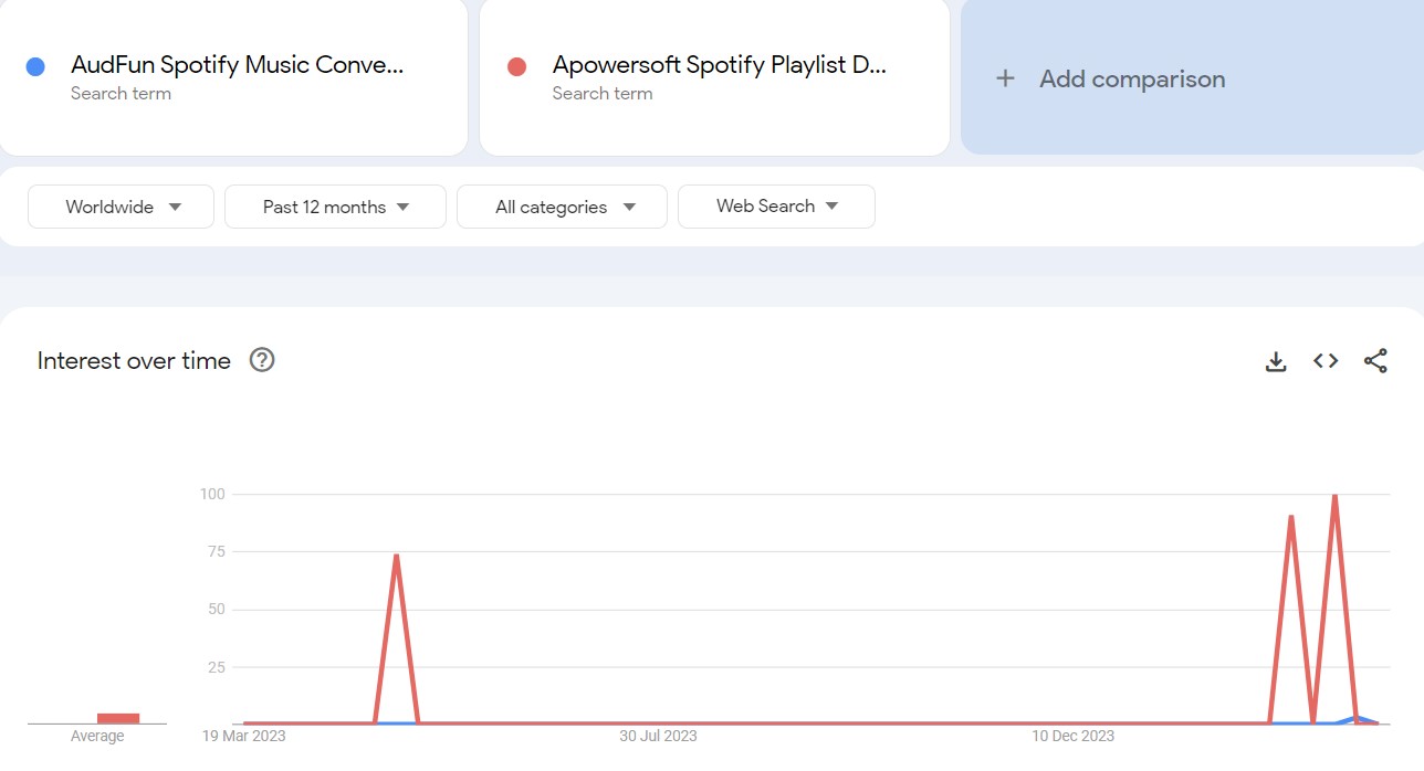 AudFun vs Apowersoft Spotify Playlist Downloader Online