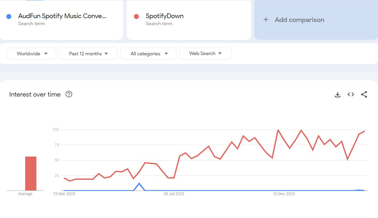 Audfun vs SpotifyDown