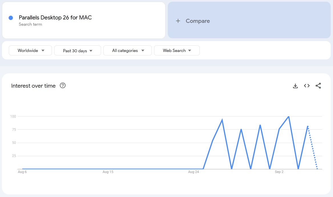 Parallels Desktop 26 for MAC search trend