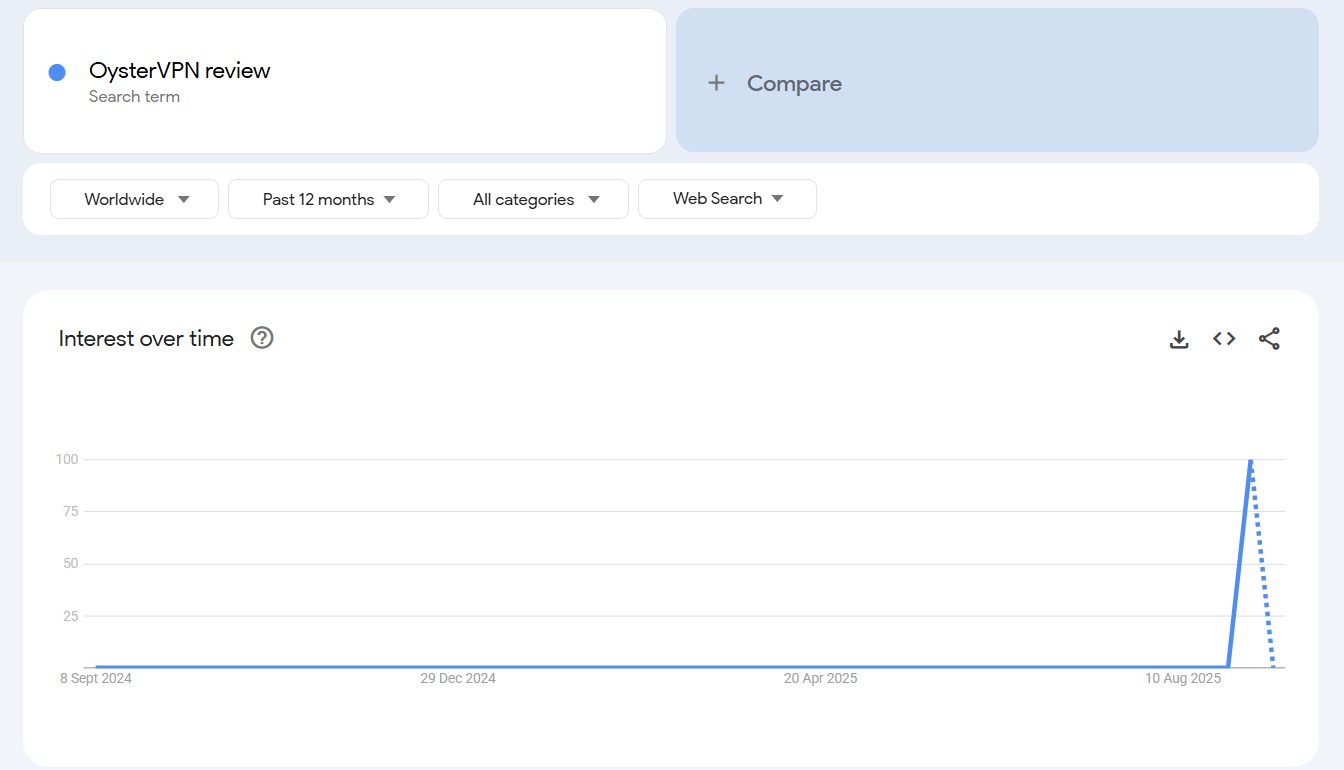 OysterVPN review search trend