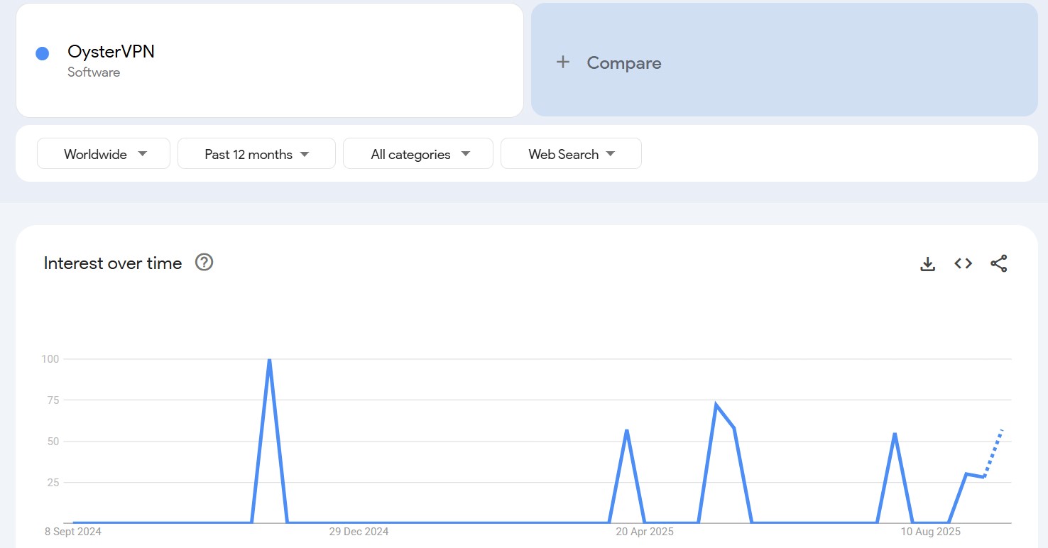 OysterVPN search trend