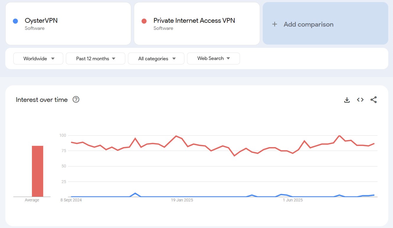 OysterVPN vs PIA VPN search trend