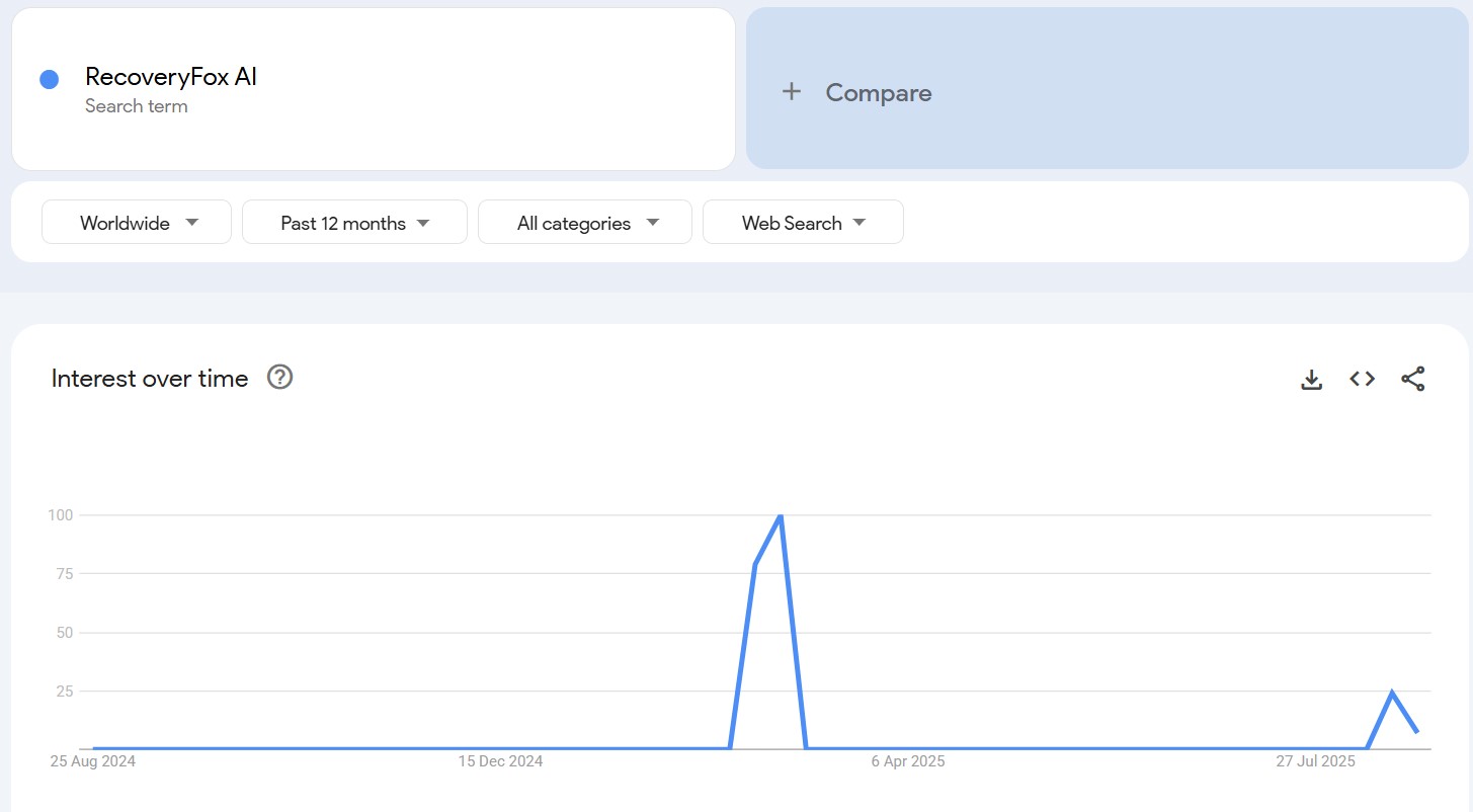 RecoveryFox AI search trends