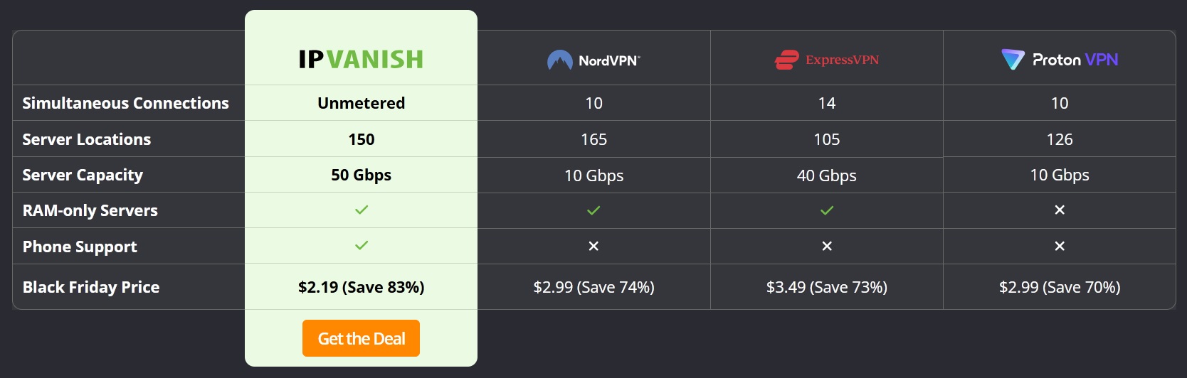 IPVanish pricing plans comparison with competitors for Black Friday 2025
