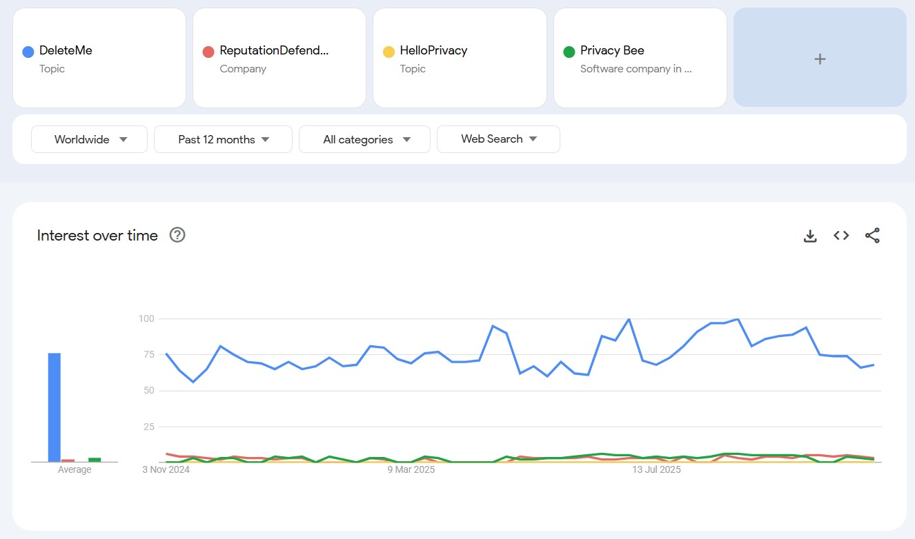 DeleteMe trends vs competitors