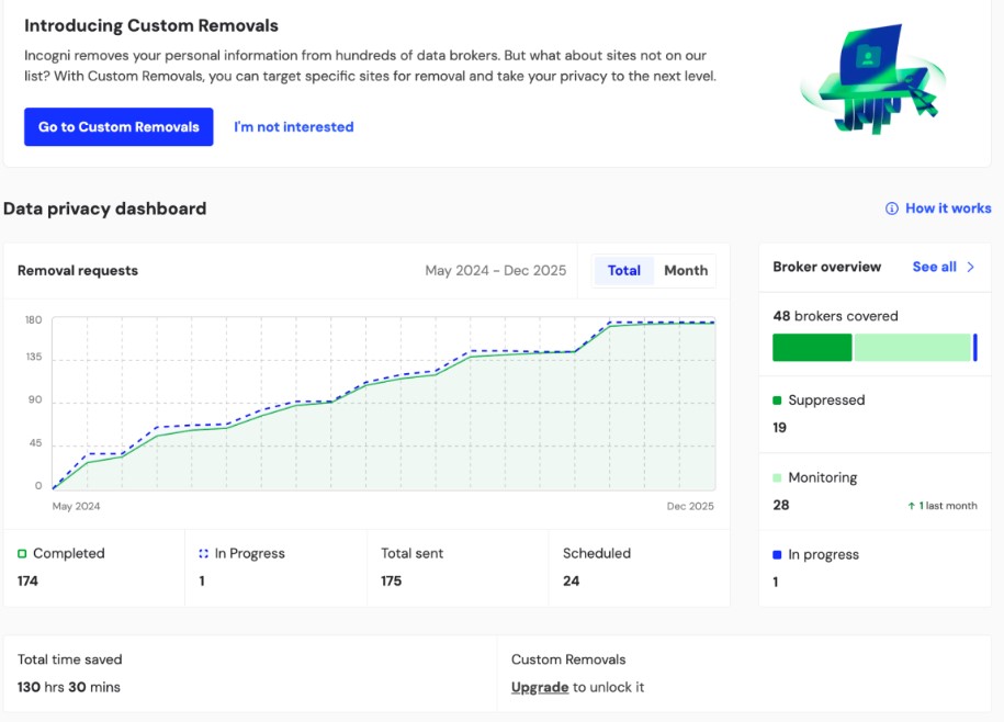 Incogni data privacy dashboard