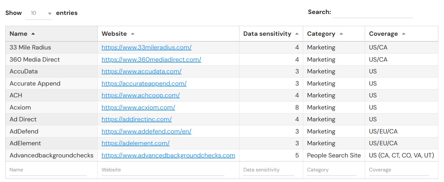 Incogni removal sites example