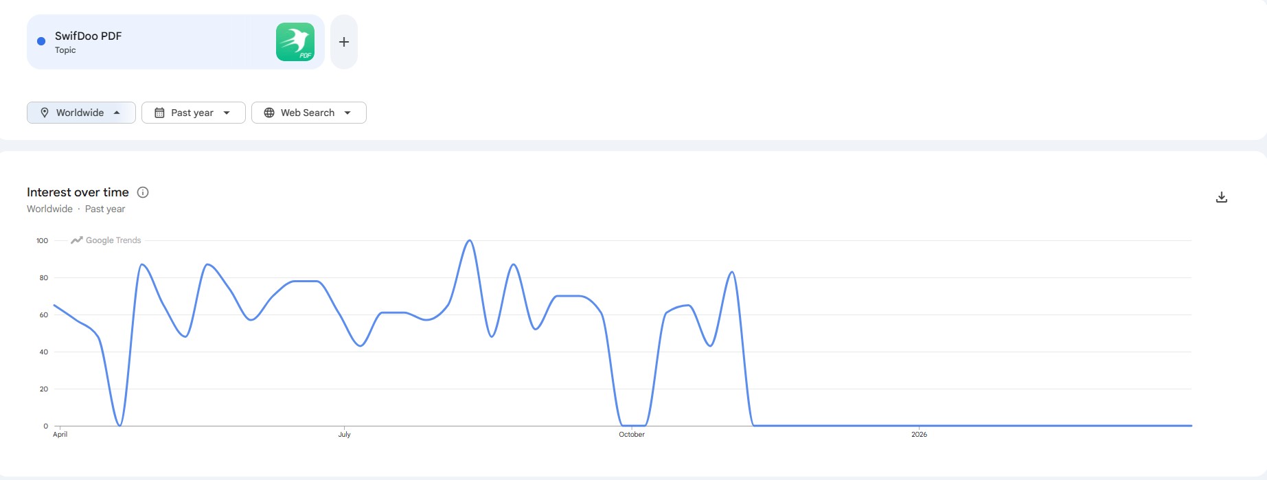 SwifDoo PDF Pro search trends