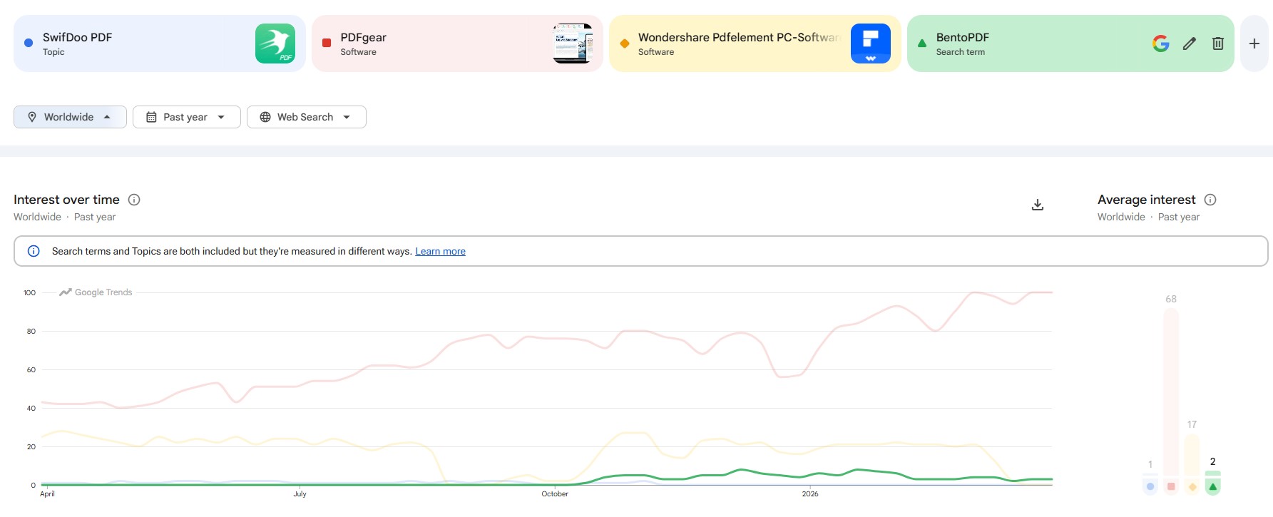 SwifDoo PDF Pro vs competitors search trends