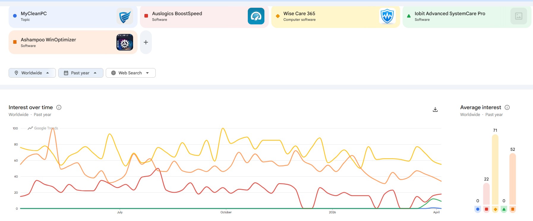 MyCleanPC vs competitors: Wise Care 365, Auslogics BoostSpeed, IObit Advanced SystemCare Pro, and Ashampoo WinOptimizer