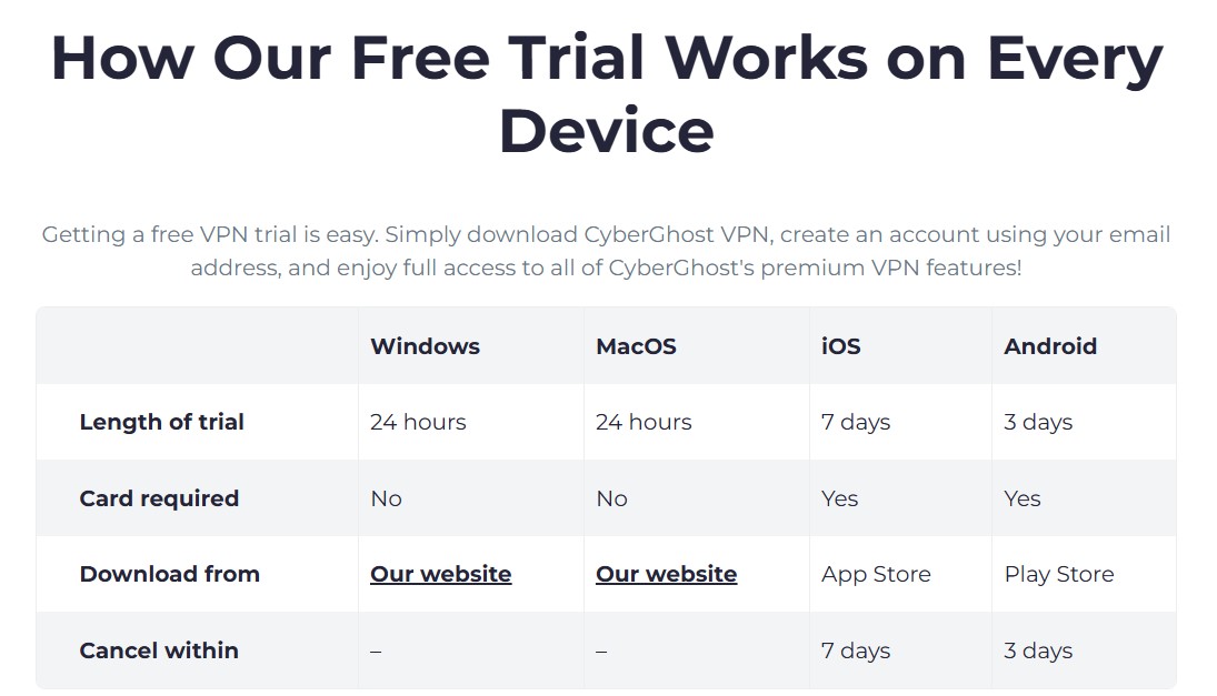 CyberGhost VPN free trial on different devices