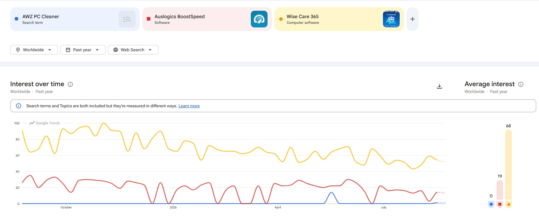 AWZ PC Cleaner search trends vs competitors