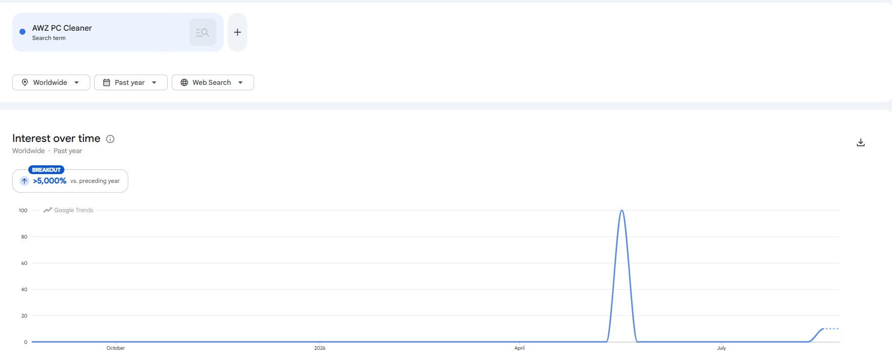 AWZ PC Cleaner search trends